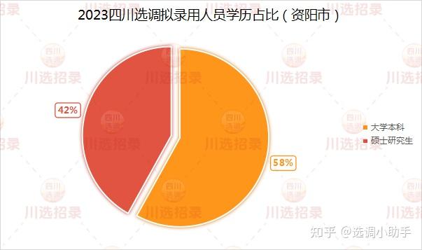 四川資陽市丨2024四川選調進面分析