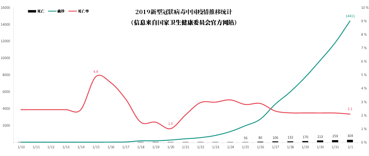 2019新型冠状病毒中国疫情推移统计 