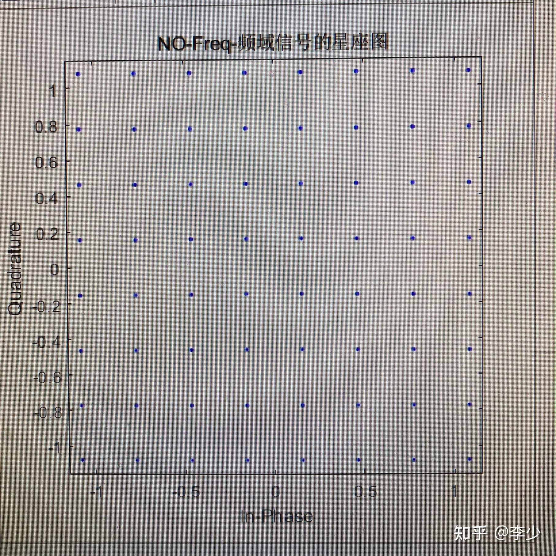  145 ofdm ifo ffo 