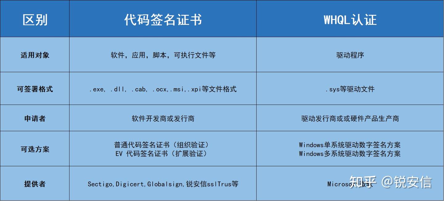 了解代码签名和驱动签名那些事儿，选择合适的数字签名解决方案- 知乎