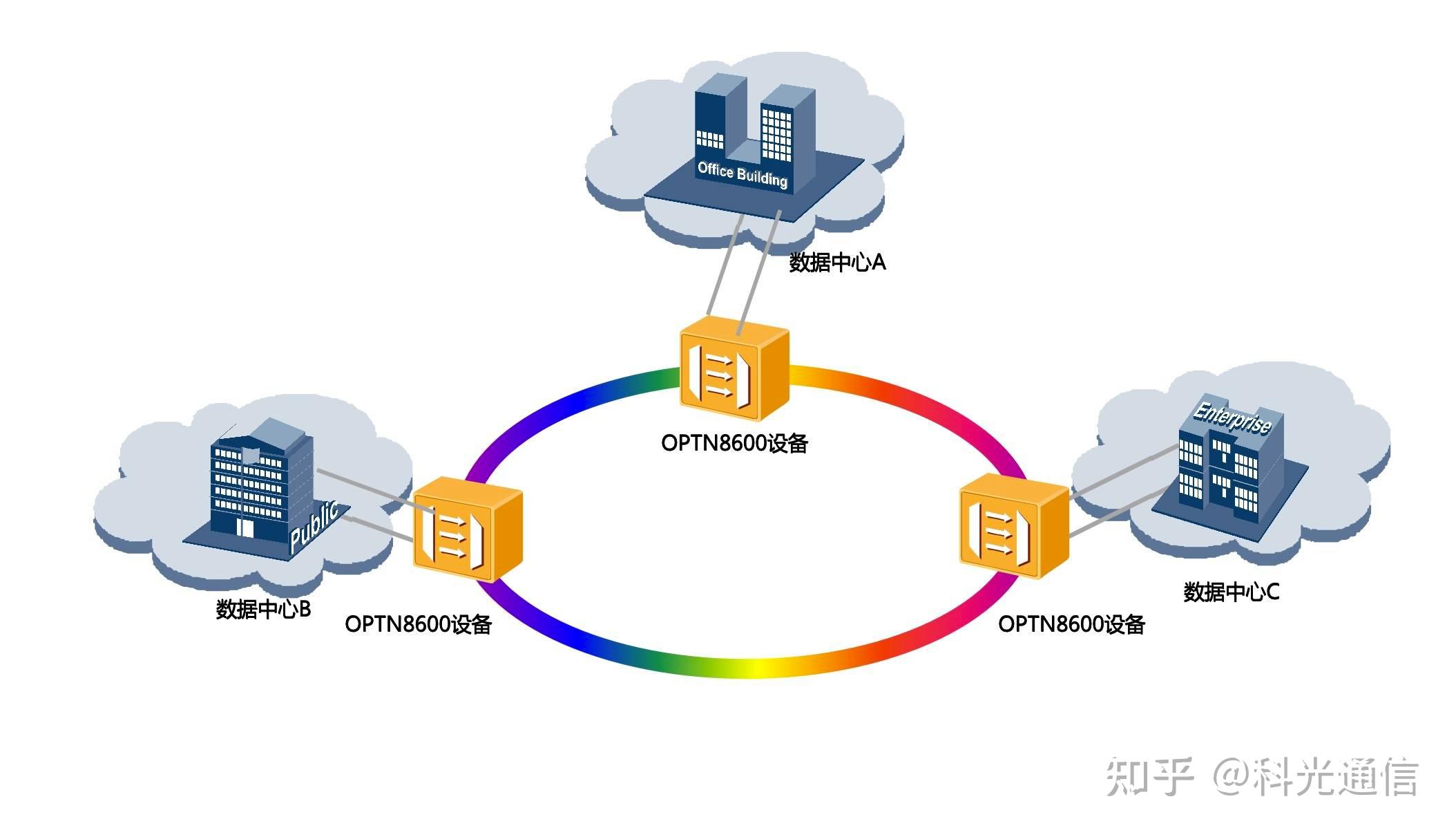 数据中心大容量业务互联 - 知乎