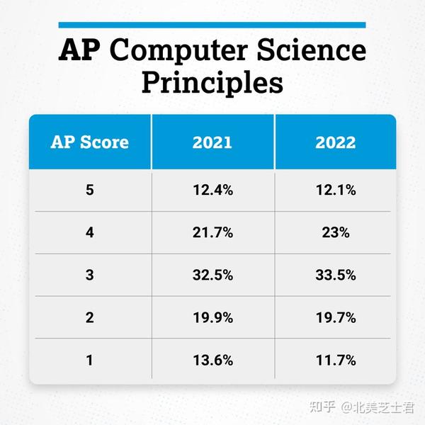 22ap考试得分率出炉 这些科目5分率竟然这么高 知乎