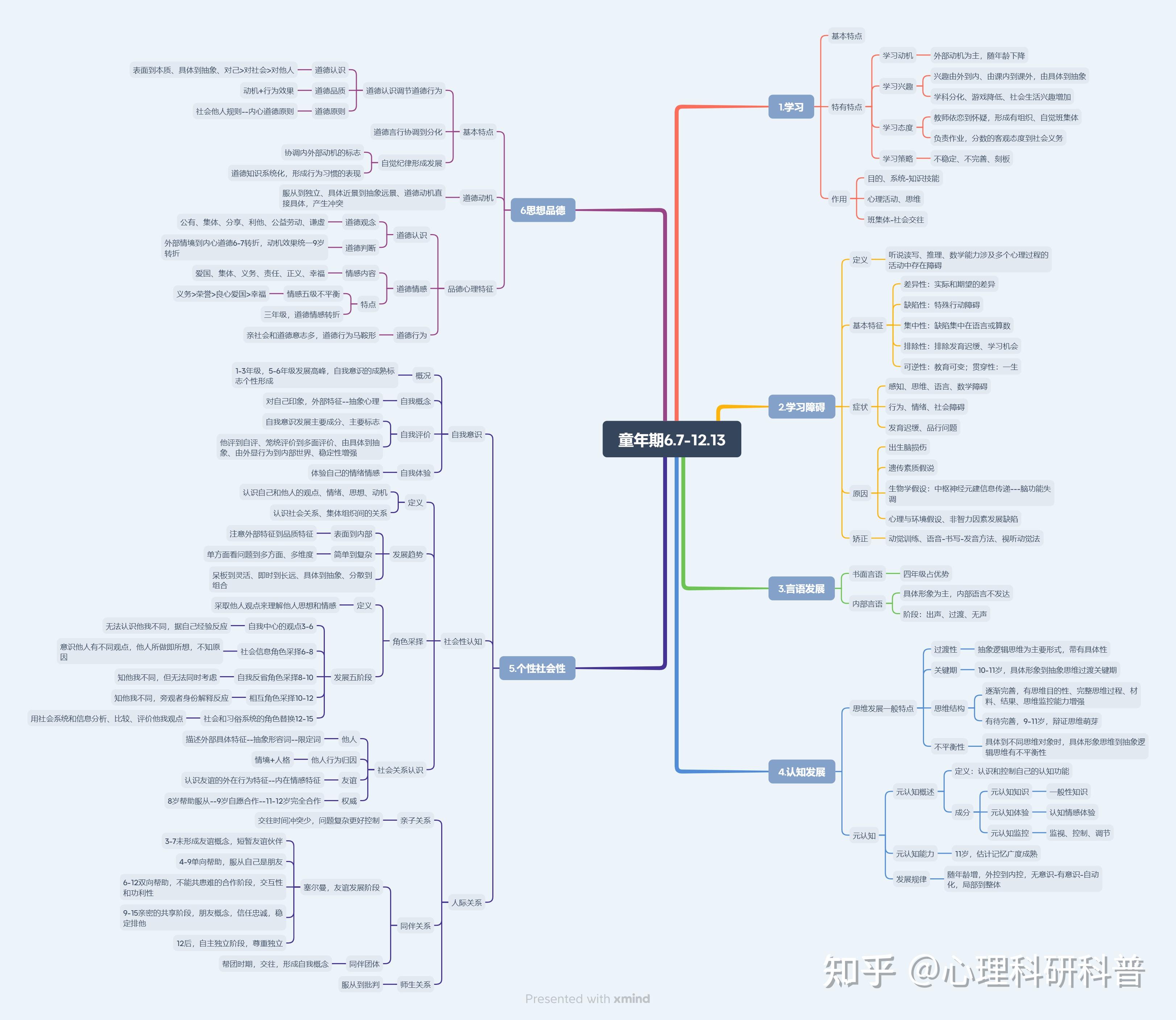 《发展心理学》思维导图312~上岸中科院心理所,自整理