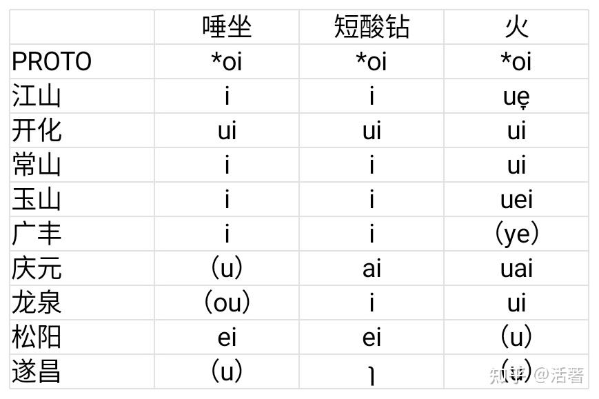 江山方言/i/韵中的特殊层次 - 知乎