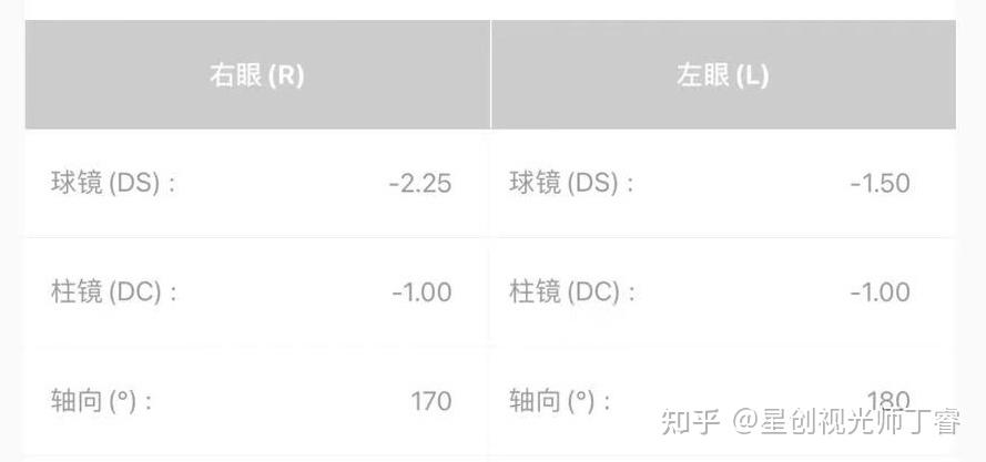 球镜:近视;柱镜:散光;轴向:散光方向重新验光的度数:右眼近视增长75度