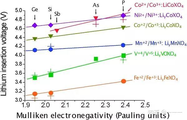 和實驗平均鋰嵌入電壓與聚陰離子的中心原子的mulliken電負性的變化圖