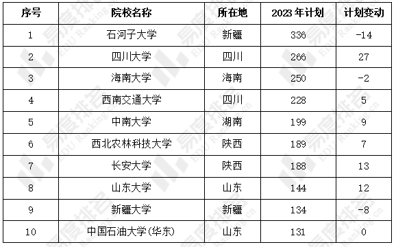 2023年甘肃高考招生top10的省外211和985