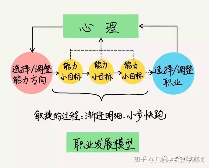 职业规划你真的想好要怎么发展了吗