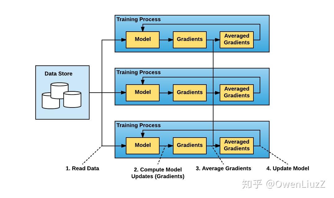 horovod基于tensorflow分布式深度学习框架