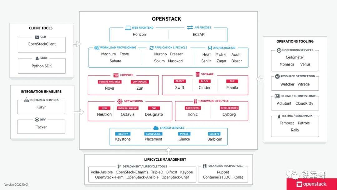 什么是OpenStack? - 知乎