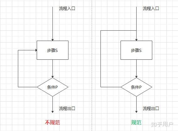 流程图怎么画？优秀的流程图都这样画，2026年三大绘制规范和教程！ - 知乎