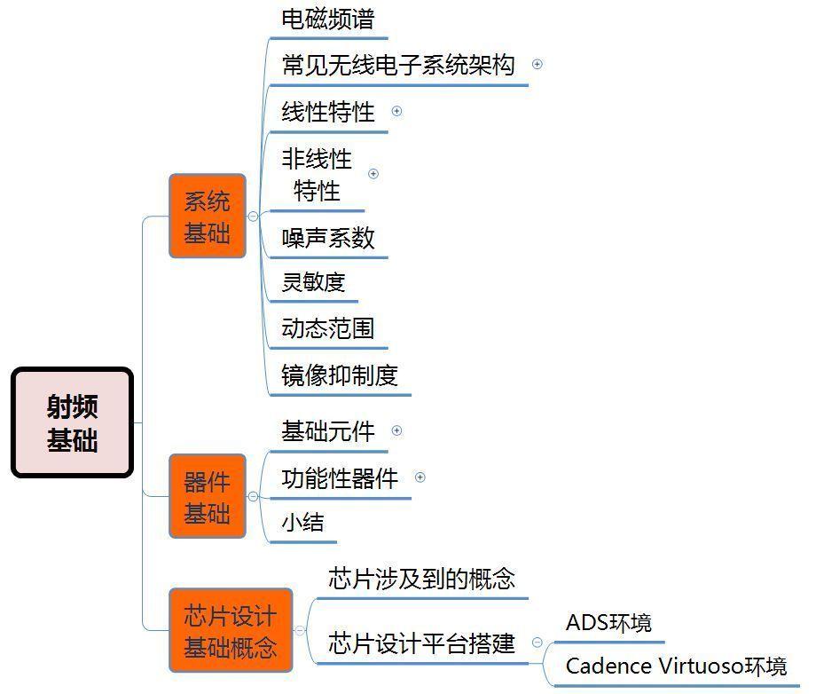 射频微波芯片设计3:射频微波芯片设计基础知识