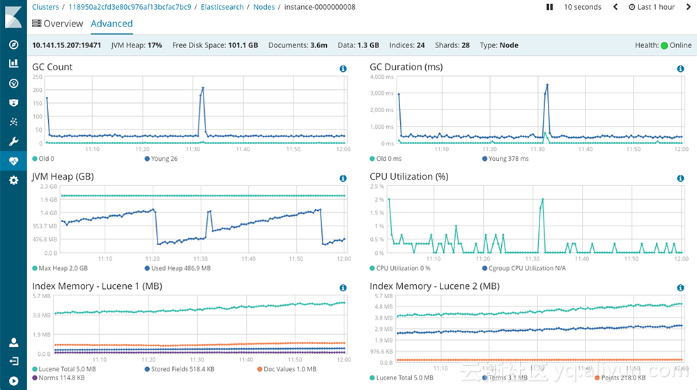 阿里云Elasticsearch的XPack：机器学习、安全保障和可视化 知乎
