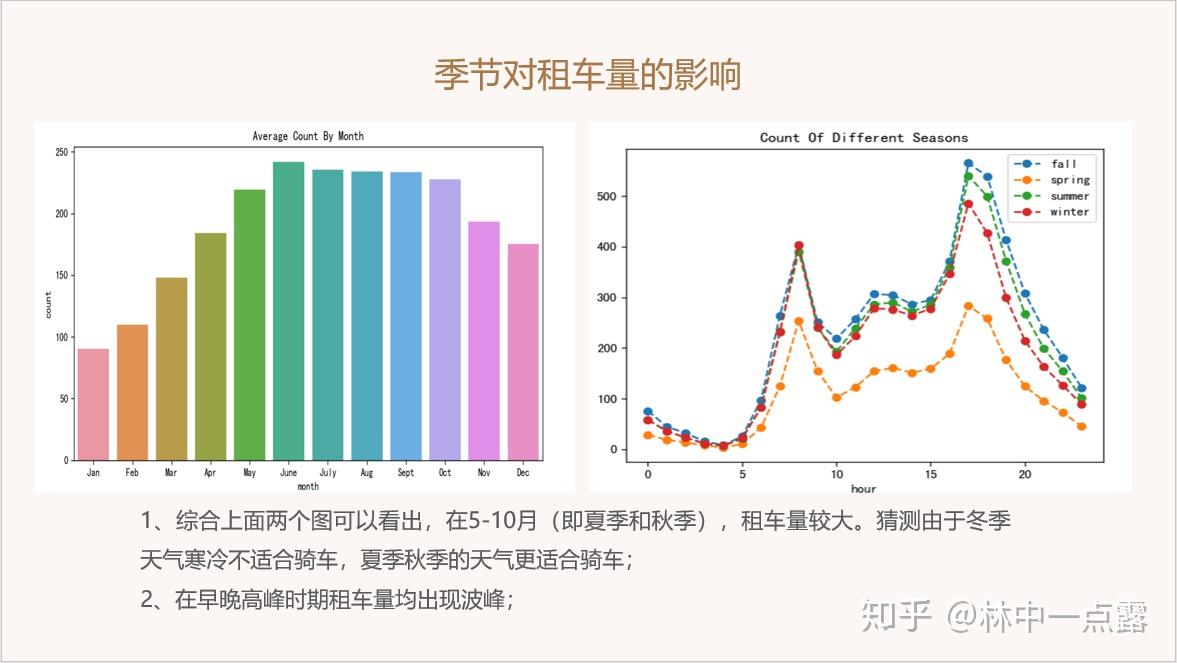 共享单车数据可视化报告