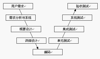 基于V 流程的汽车控制单元开发之路—上篇 - 知乎