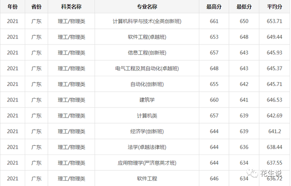 华南理工招生网_华南理工自主招生名单_华南理工 2017自主招生 面试