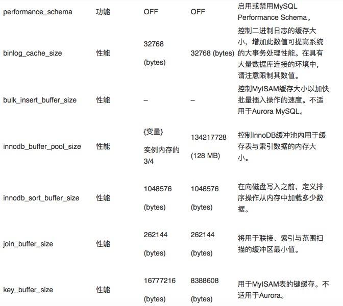 (转)Amazon Aurora MySQL 数据库配置最佳实践 (转)Amazon Aurora MySQL 数据库配置最佳实践