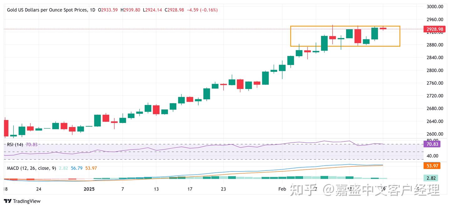 金价从接近历史高点回落；市场期待FOMC会议纪要- 知乎