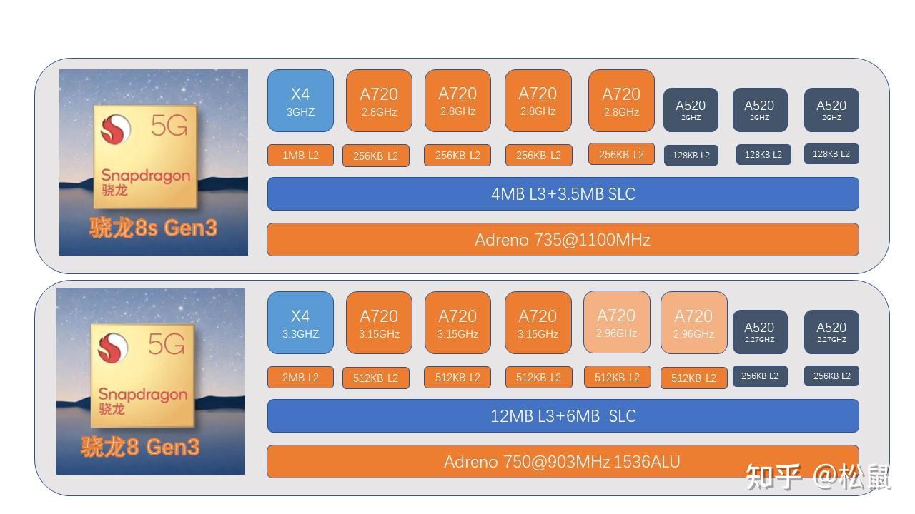 骁龙8s gen3刀法如何?网友:命名迷惑性太强