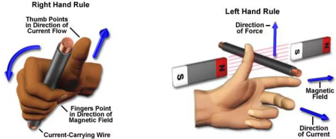 这里的左手定则和右手定则,英文为 left-hand rule和 right-hand rule