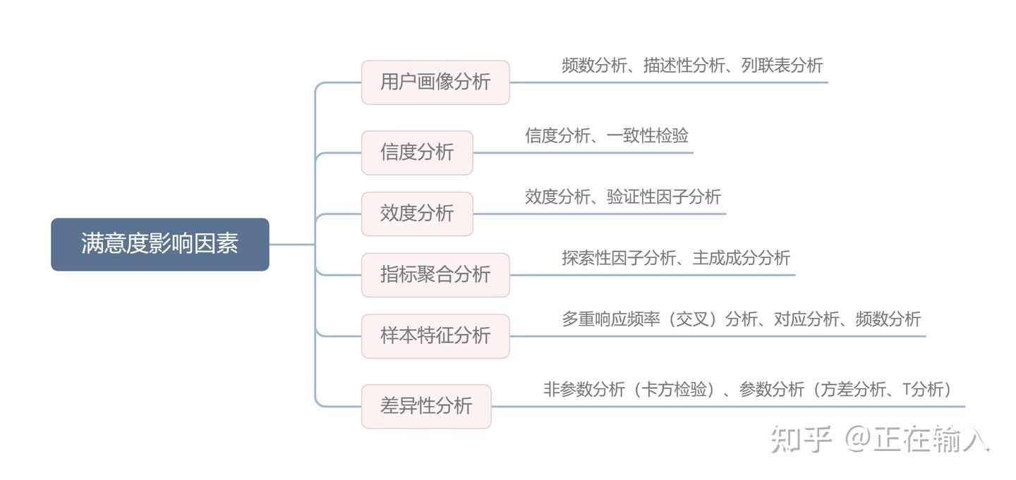 问卷调查数据结果怎么分析？（附案例讲解） - 知乎