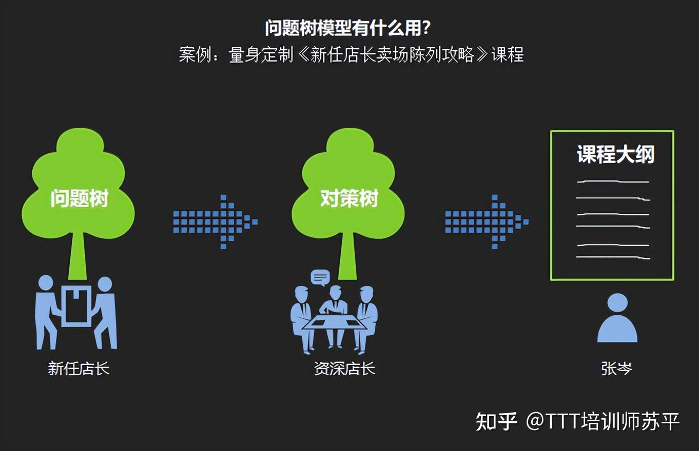 问题树模型│培训人必须知道的三个作用（附案例） - 知乎