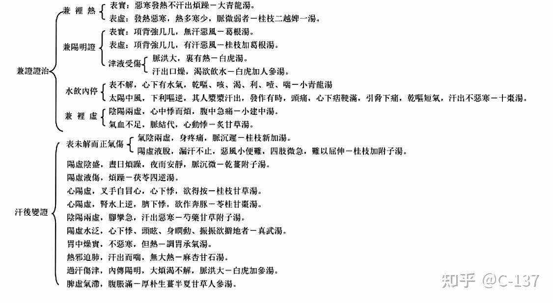 《伤寒论》图解 - 知乎
