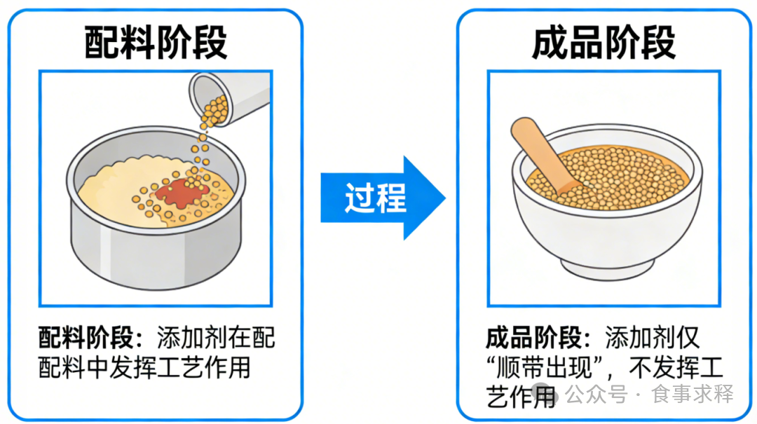 收藏 | 深度解析食品添加剂带入原则 - 知乎
