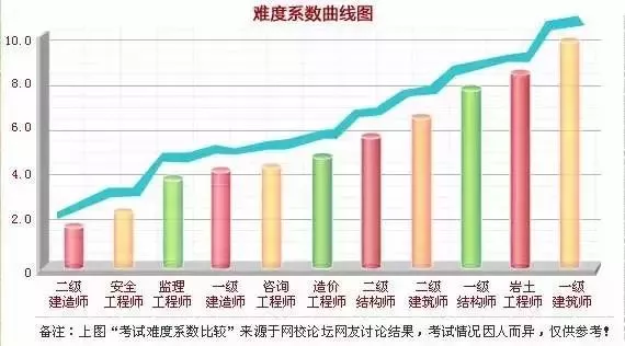 10大建筑类证书 一级建造师难度排倒数 最难的竟然是它 知乎