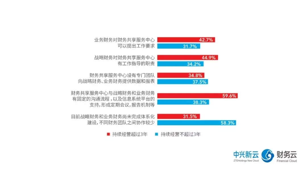 1,後臺職能平臺,財務轉型基礎和總部財務管控方式是共享服務中心的