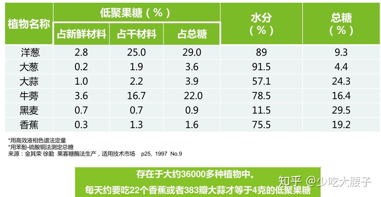 給大家重點講一講這個低聚果糖