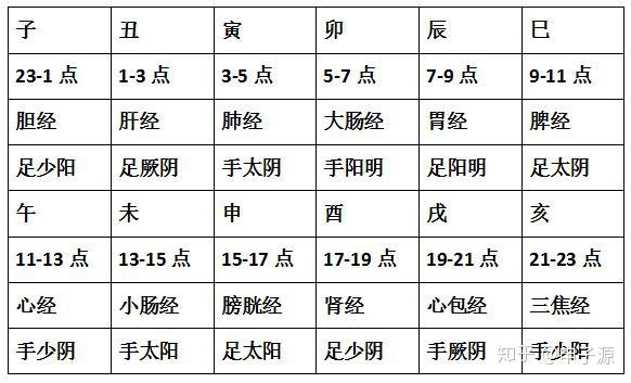 討論十二地支十二消息卦對應十二經絡的可能情況