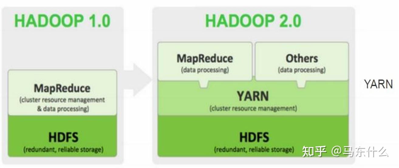 的mapreduce編程框架構建在hdfs分佈式文件管理系統上,而在hadoop2