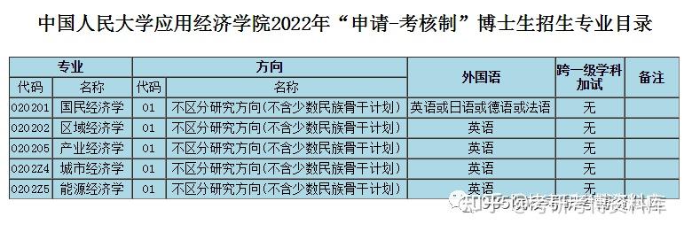 2024年人大应用经济学院【国民经济学】考博必知 考博经验 知乎