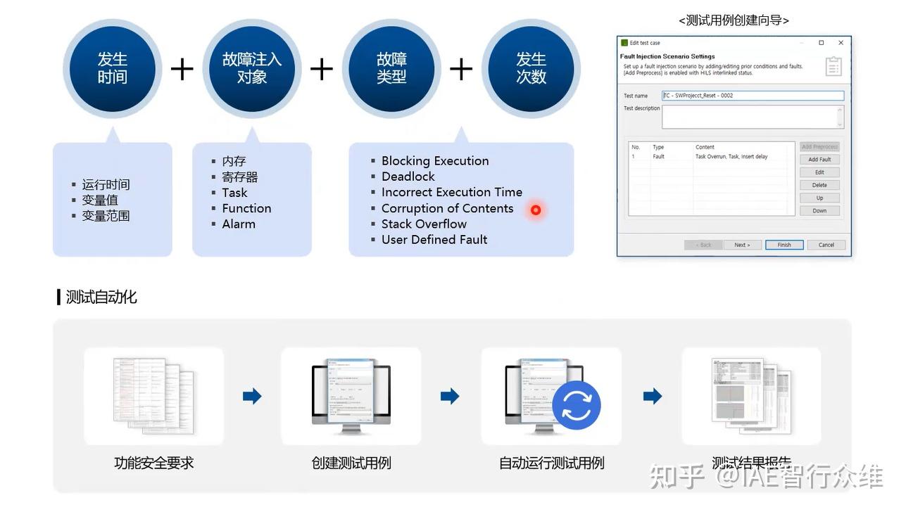 揭秘故障注入测试工具FIT(Fault Injection Test):智能汽车的安全卫士 - 知乎