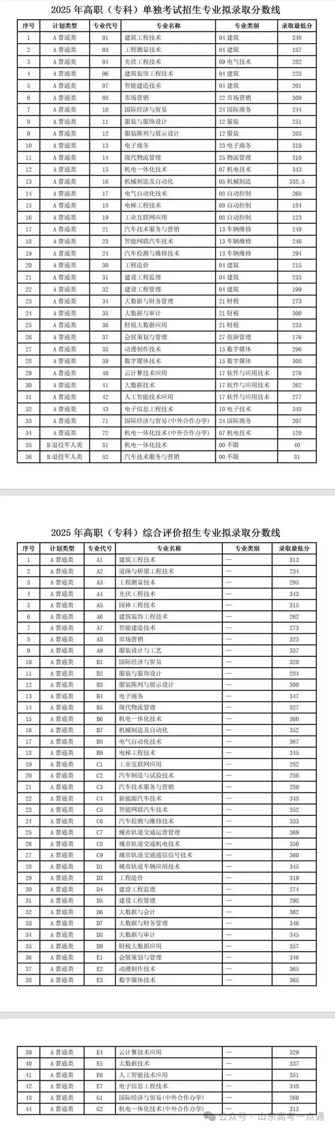 【热点】可参考！部分院校2025年山东单招综招录取分数线汇总！ - 知乎