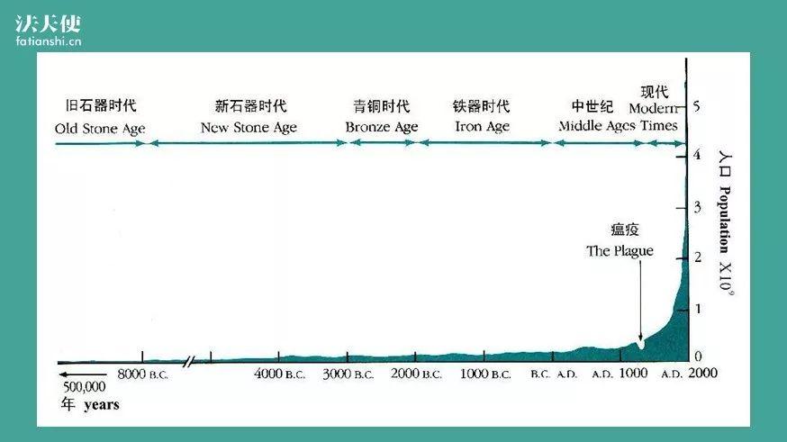 人口指数增长_中国人口增长图