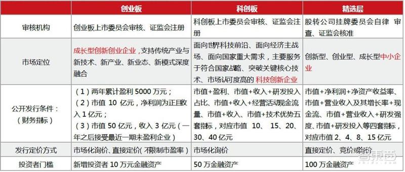 定位於非上市股份公司股票公開轉讓和發行融資的市場平臺