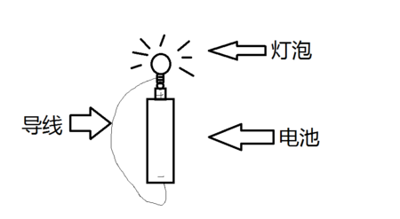 个电池,然后一边放个灯泡,用铁丝或者铜丝连到一起,然后灯泡可以发亮