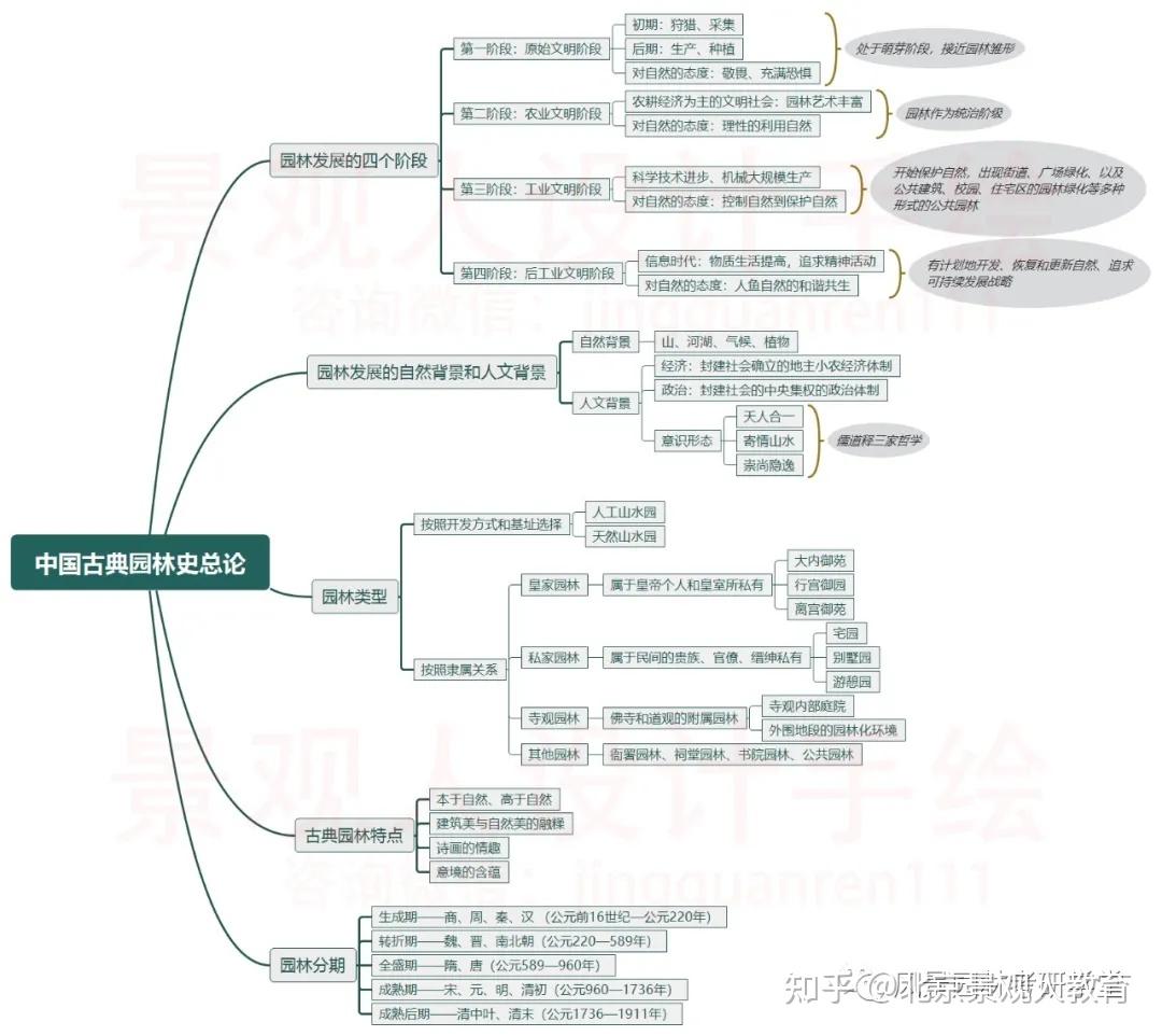 中国古典园林史思维导图大纲↑↑↑6—9月二轮复习:二轮复习着重的是