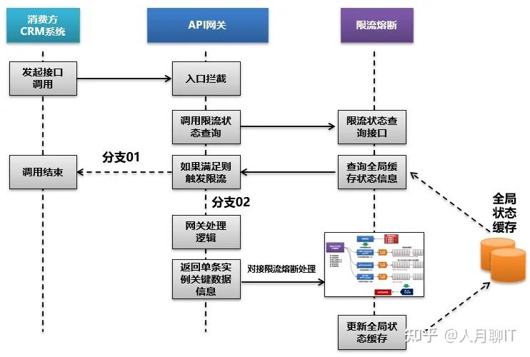 微服务和API网关限流熔断实现关键逻辑思路 - 知乎