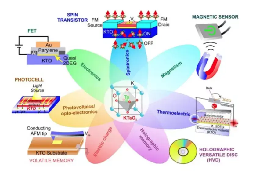 Advanced Materials KTaO3—自旋电子学新材料 知乎