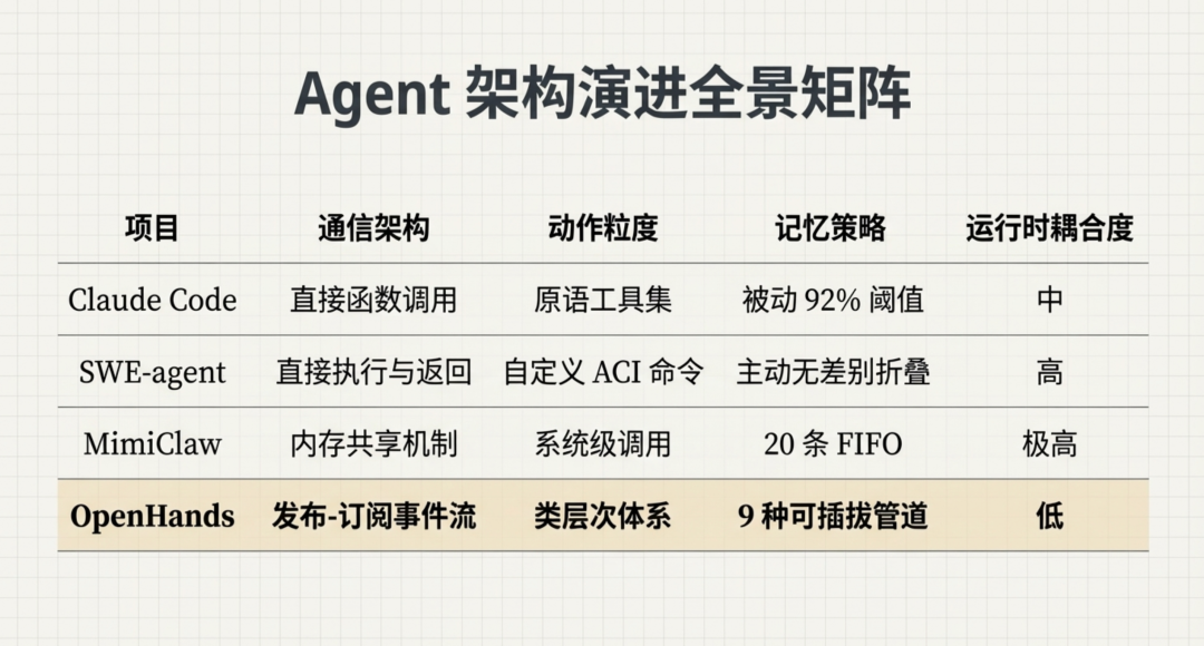 OpenHands 拆解：一个事件驱动的 Agent 平台和它的九种记忆策略 - 知乎