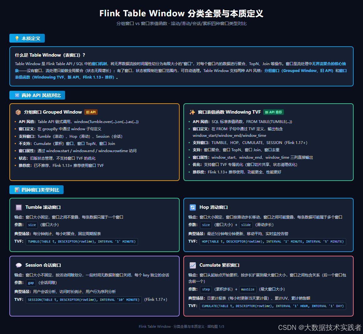Flink SQL 之 Table Window 原理及代码实现：从滚动窗口到窗口 TopN 与窗口 Join 实战 - 知乎