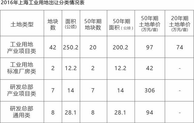 上海市政府,市规土局连发两文《关于本市盘活存量工业用地的实施办法