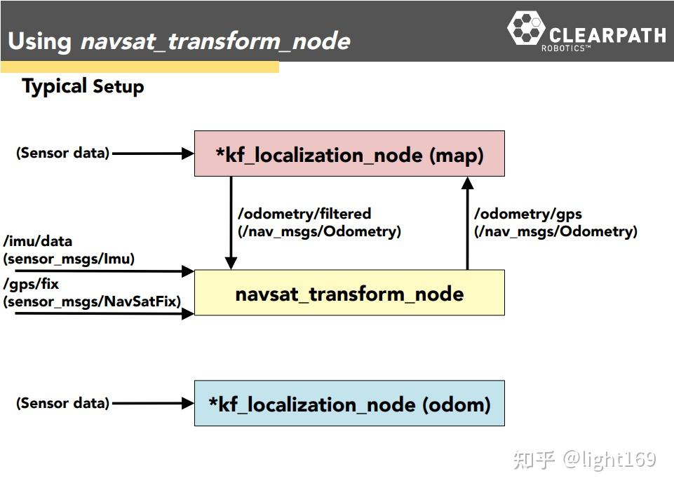 Sensor Fusion with ROS （3/3） - 知乎