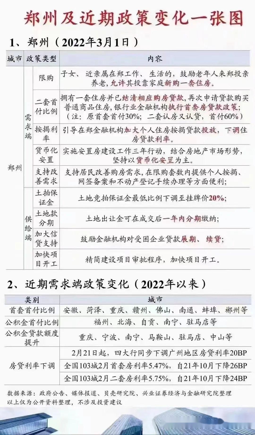 最近郑州最新政策的变化及解读二手房,新房买房政策! - 知乎