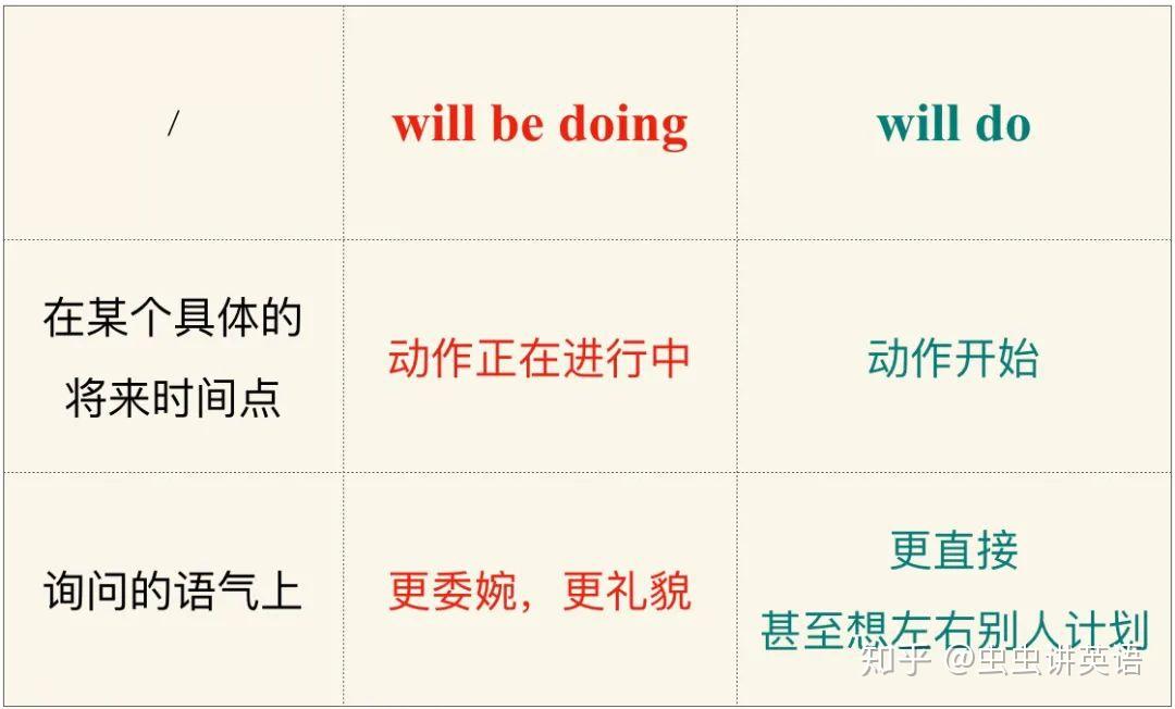 牢记「将来进行时」的4大用法,学会辨别其它将来时态与它的区别 | 虫虫讲英语 - 知乎
