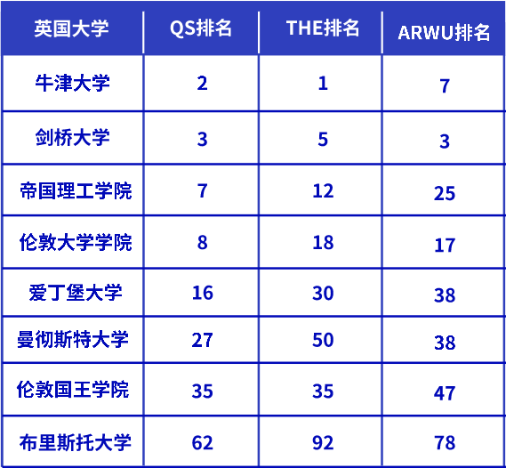 英国大学排名(英国大学排名qs)