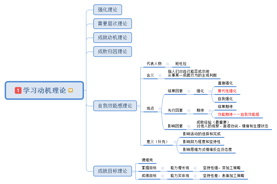 教资《教育知识与能力》重难点思维导图大放送-3